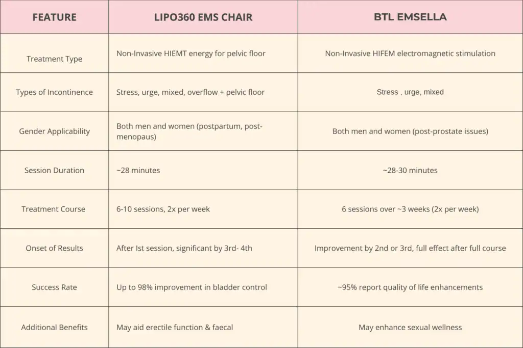 Table to show benefits of Lipo 360 for urinary incontinence St Albans 