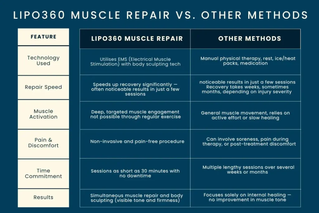 Revolutionising Muscle Repair: The Power of LIPO360 Body Sculpt Post-Injury 6 Key differences between LIPO360 Muscle Repair St Albans and other Muscle Repair Methods including features